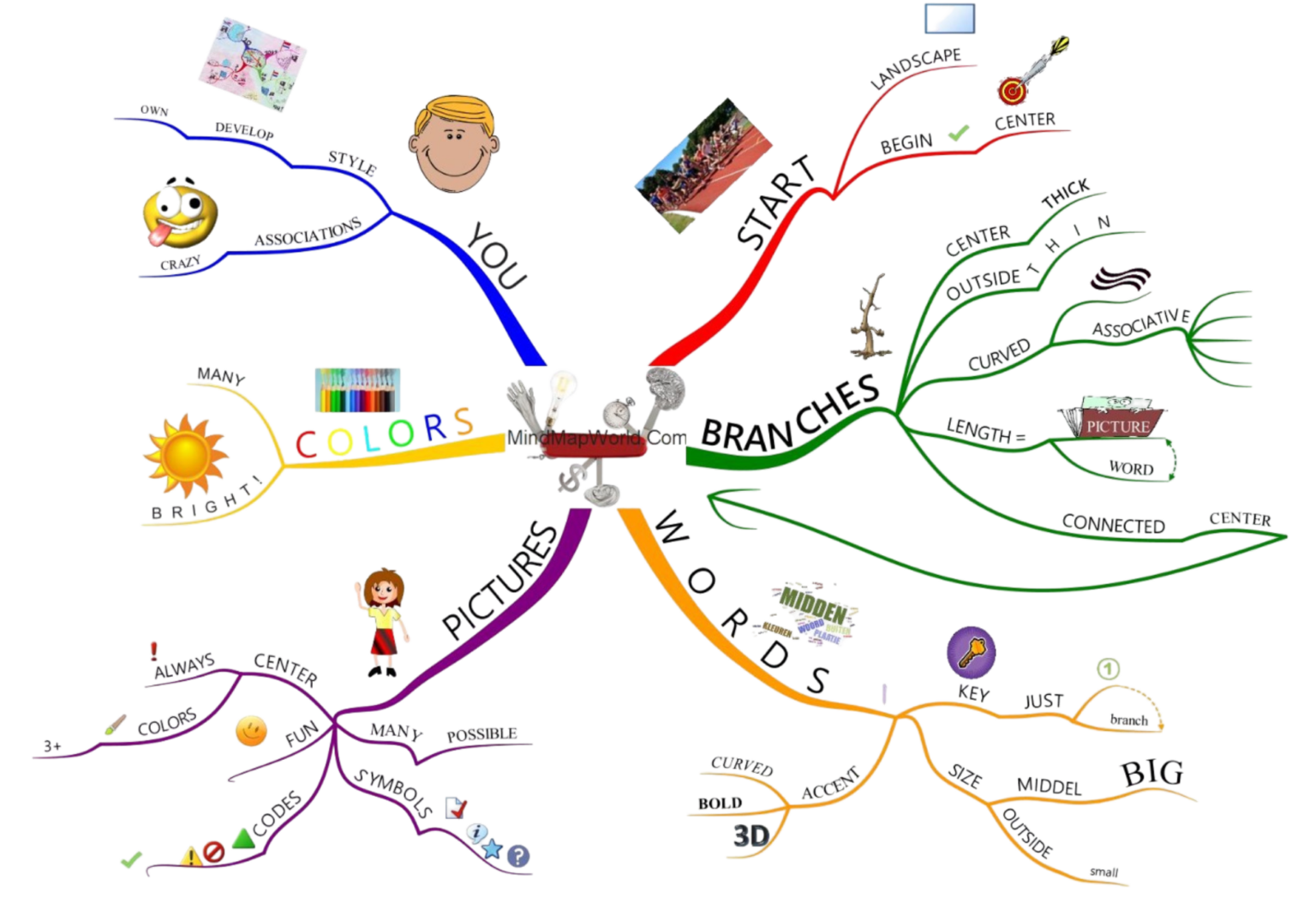 Mindmappen Mindmap Nederland